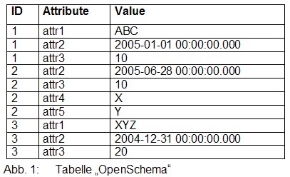 Tabelle Openschema