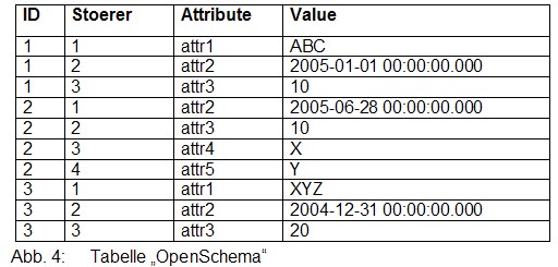 Tabelle Openschema mit Störer