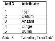 Translation-Table