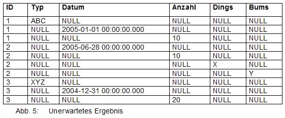 Unerwartetes Ergebnis