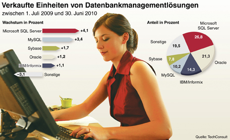 Verkaufte Einheiten von Datenbankmanagementlösungen